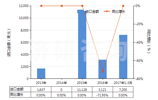 2013-2017年3月中國(guó)聚間苯二甲酰間苯二胺短纖（已梳或經(jīng)其他紡前加工）(HS55061011)進(jìn)口總額及增速統(tǒng)計(jì)